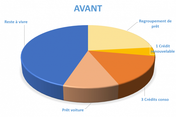 Situation avant rachat de crédits Pamiers