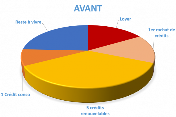 Situation avant rachat de crédits Panazol