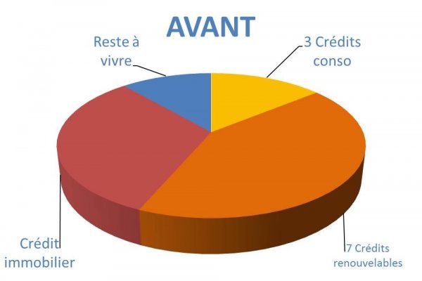 Situation avant rachat de crédits Pantin