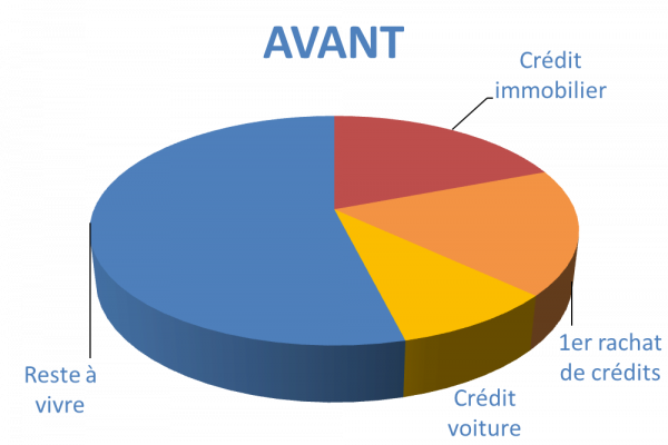 Situation avant rachat de crédits Paray-le-Monial