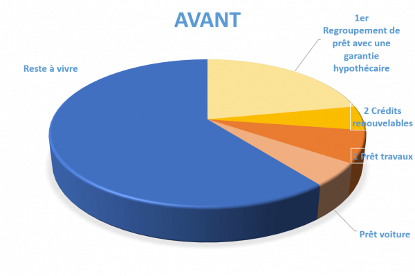 Situation avant rachat de crédits Périgueux