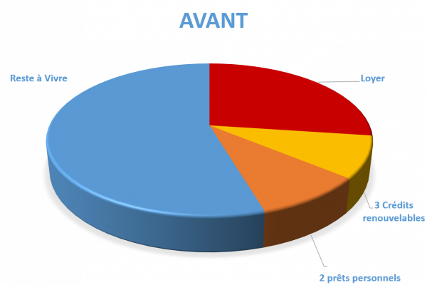 Situation avant rachat de crédits Pessac