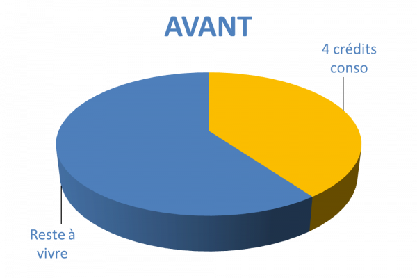 Situation avant rachat de crédits Cognac