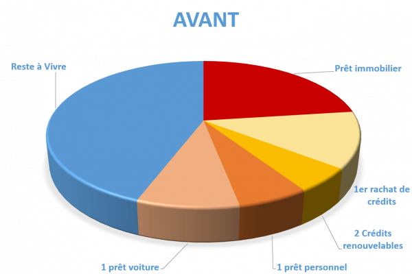 Situation avant rachat de crédits Pontarlier