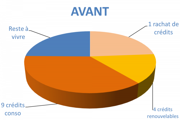 Situation avant rachat de crédits Reims