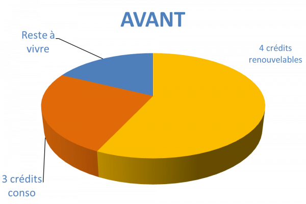 Situation avant rachat de crédits Rennes