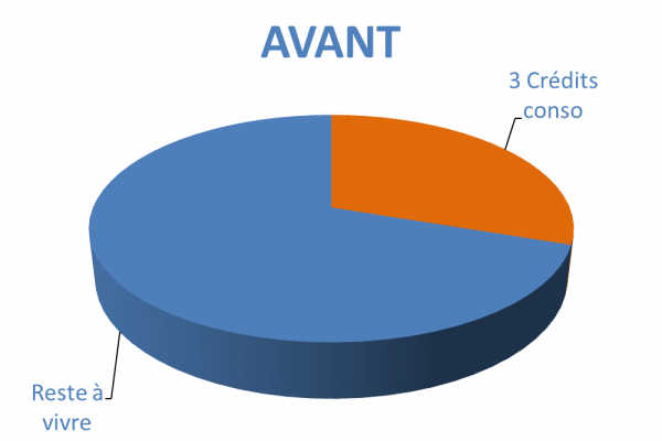 Situation avant rachat de crédits Roanne