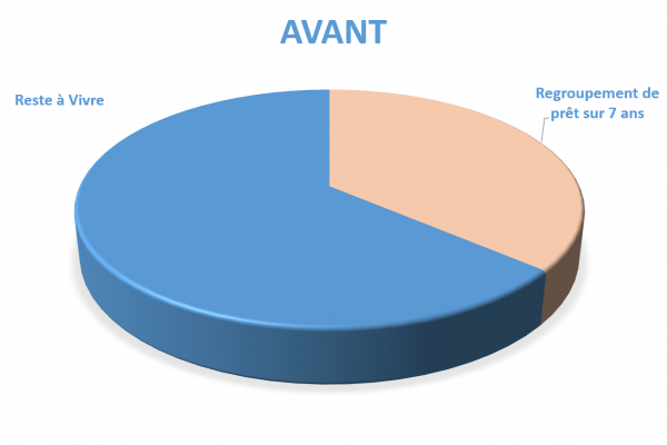 Situation avant rachat de crédits Romilly-sur-Seine