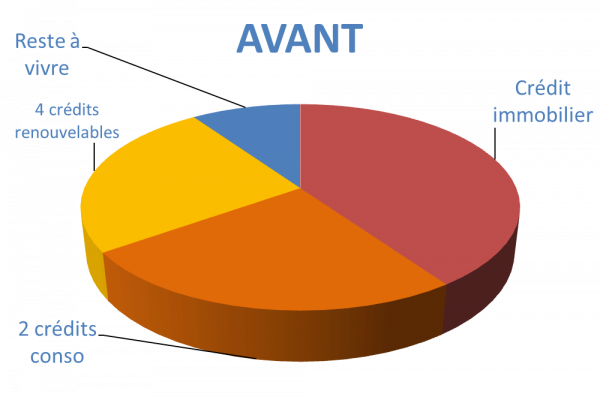 Situation avant rachat de crédits Rouen