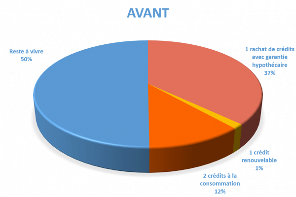 Situation avant rachat de crédits Saint-Louis