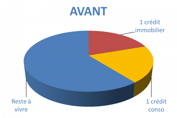 Situation avant rachat de crédits Saint Malo