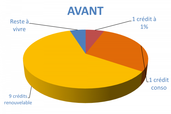 Situation avant rachat de crédits Saint-Quentin