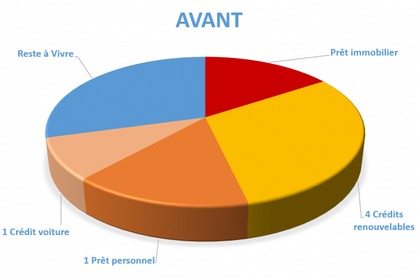 Situation avant rachat de crédits Sarcelles