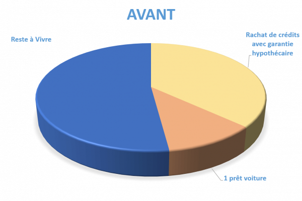 Situation avant rachat de crédits Strasbourg