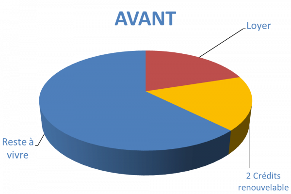 Situation avant rachat de crédits Thonon-les-Bains