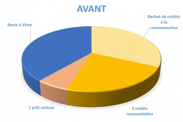 Situation avant rachat de crédits Torcy