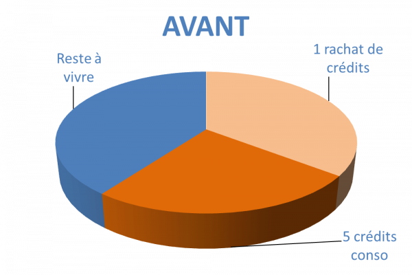 Situation avant rachat de crédits Toulon