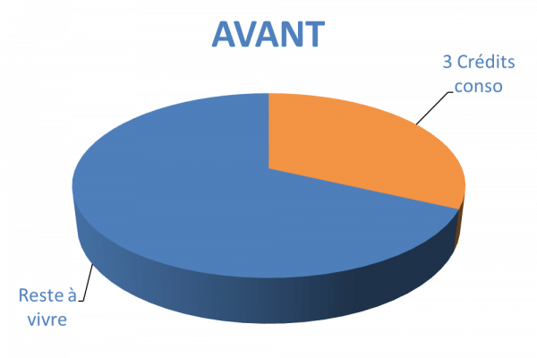 Situation avant rachat de crédits Troyes