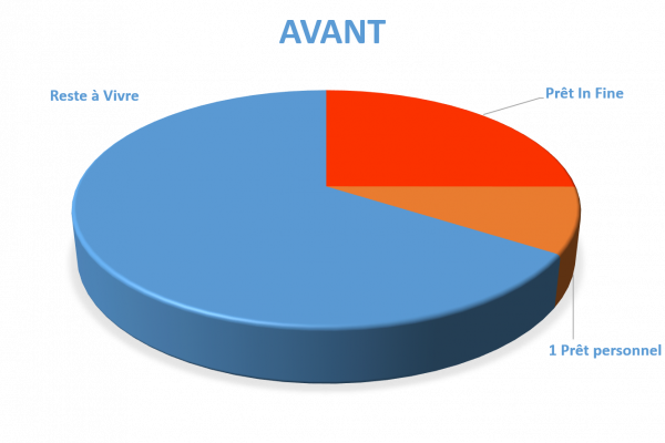 Situation avant rachat de crédits Vénissieux