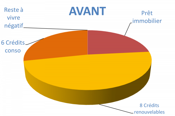 Situation avant rachat de crédits Vernon