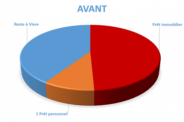 Situation avant rachat de crédits Vesoul