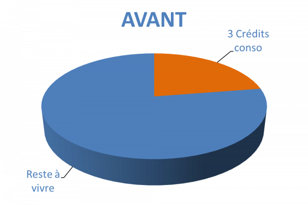 Situation avant rachat de crédits Villefranche-sur-Saône