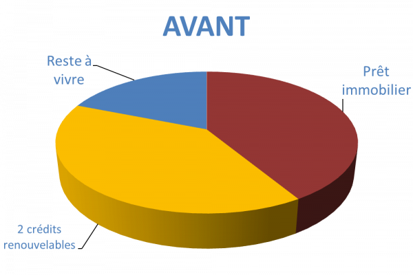 Situation avant rachat de crédits Villejuif