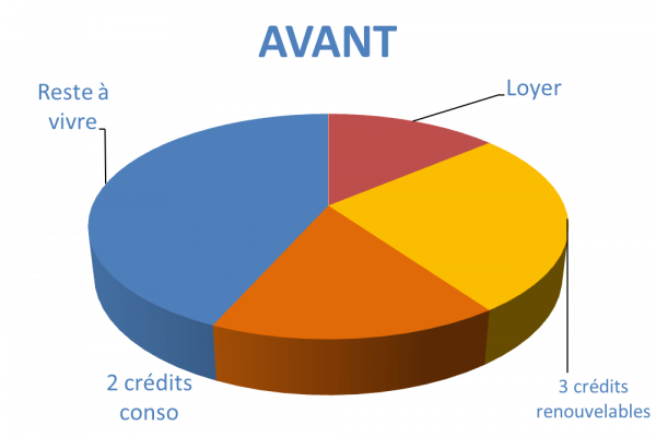 Situation avant rachat de crédits Villeneuve-sur-Lot