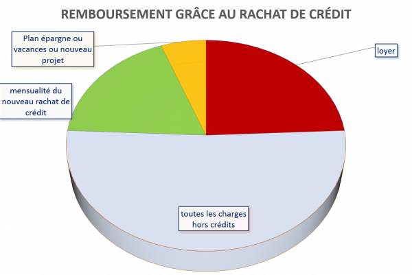 remboursement idéal grâce au rachat de crédit