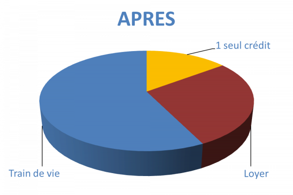 Situation après rachat de crédits Vichy