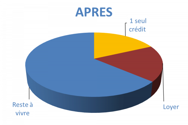 Situation après rachat de crédits Oyonnax