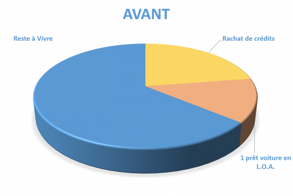 Situation avant rachat de crédits Melun