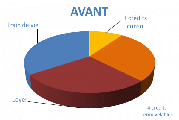 Situation avant rachat de crédits Vichy