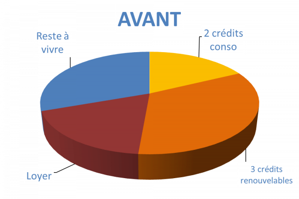 Situation avant rachat de crédits Oyonnax