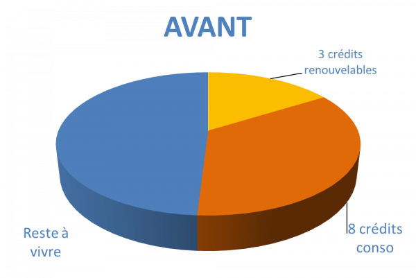 Situation avant rachat de crédits Toulouse