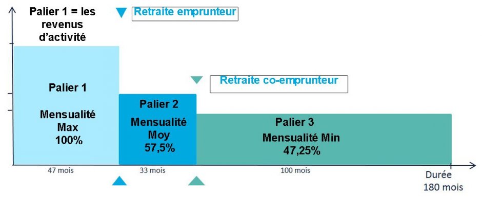 Illustration du fonctionnement du rachat de crédits dégressif