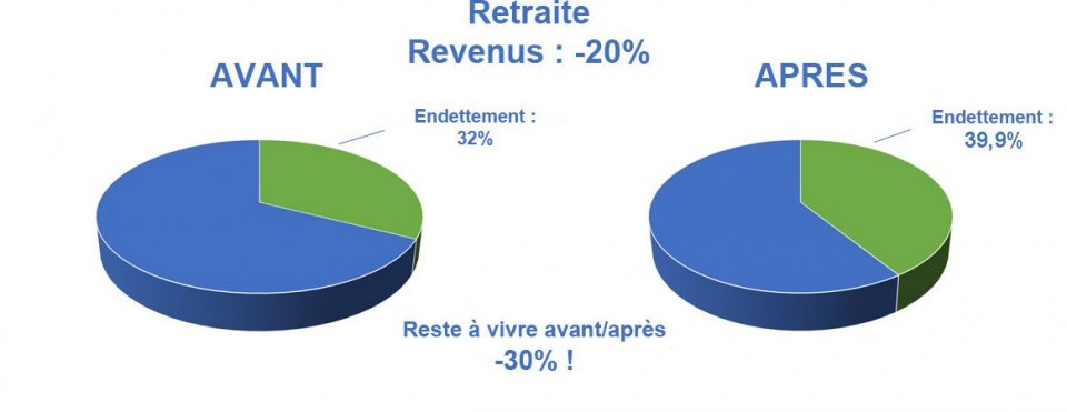 Evolution de l'endettement et du reste à vivre avec un rachat de crédits linéaire