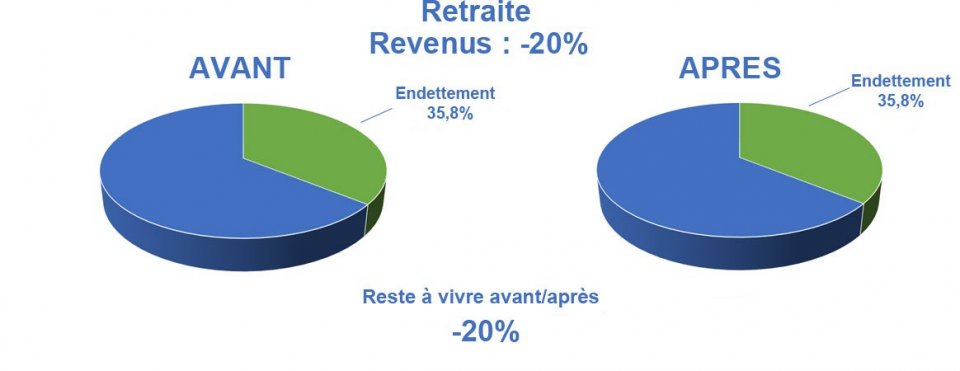 Evolution de l'endettement et du reste à vivre avec un rachat de crédits dégressif