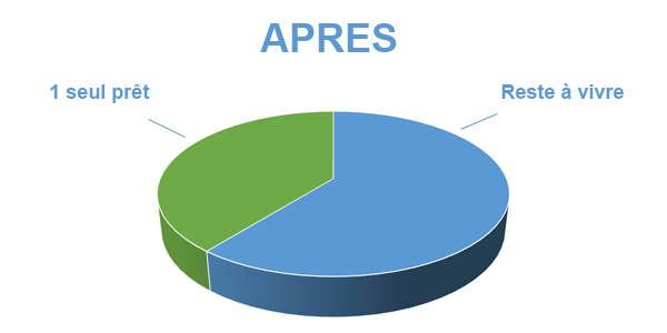 Adapter ses mensualités aux revenus, après le regroupement de prêts