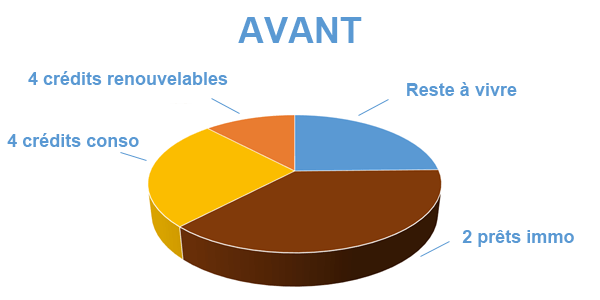 Adapter ses mensualités aux revenus, avant le regroupement de prêts