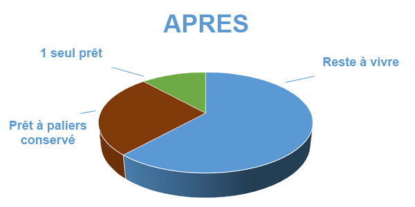 Anticiper augmentation du prêt à palier, après regroupement de prêts