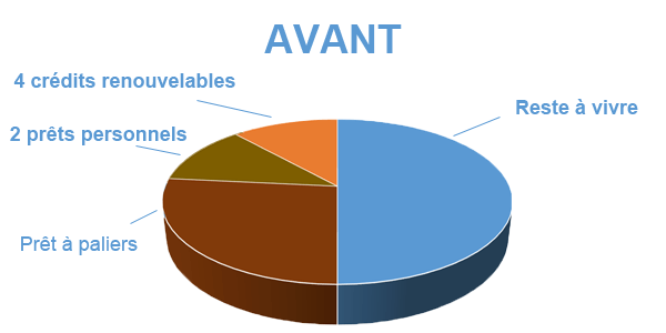 Anticiper augmentation du prêt à palier, avant regroupement de prêts