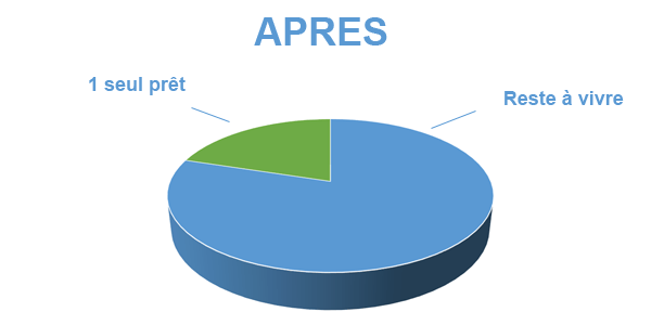 Anticiper le passage à la retraite, après le regroupement de prêts