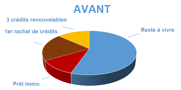 Baisser les mensualités pour financer des travaux, avant le regroupement de prêts