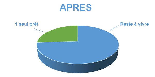 Diminuer les mensualités, après le regroupement de prêts