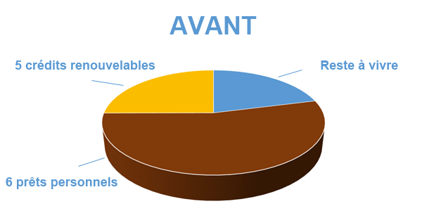 Diminuer les mensualités, avant le regroupement de prêts