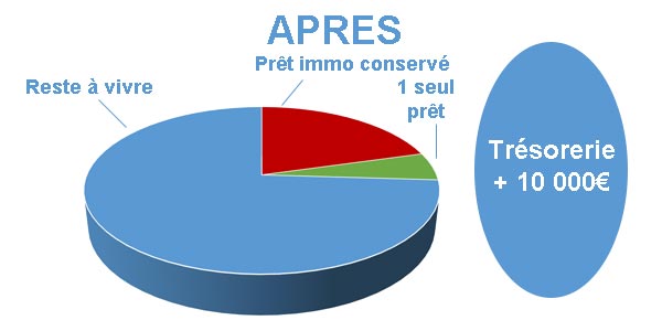 Endettement après rachat de crédits Creil