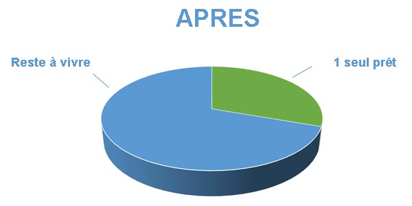 Endettement après rachat de crédits Epinal 88