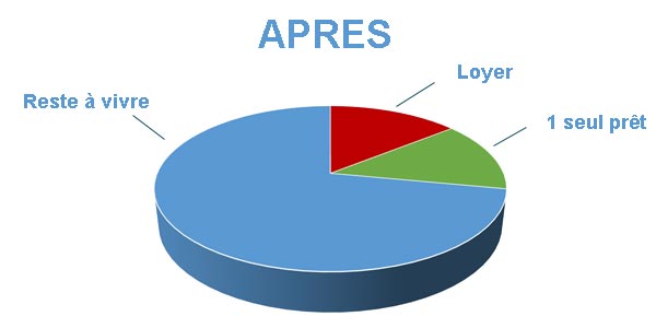 Endettement après rachat de crédits Levallois Perret