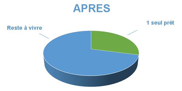 Endettement après rachat de crédits Nevers 58